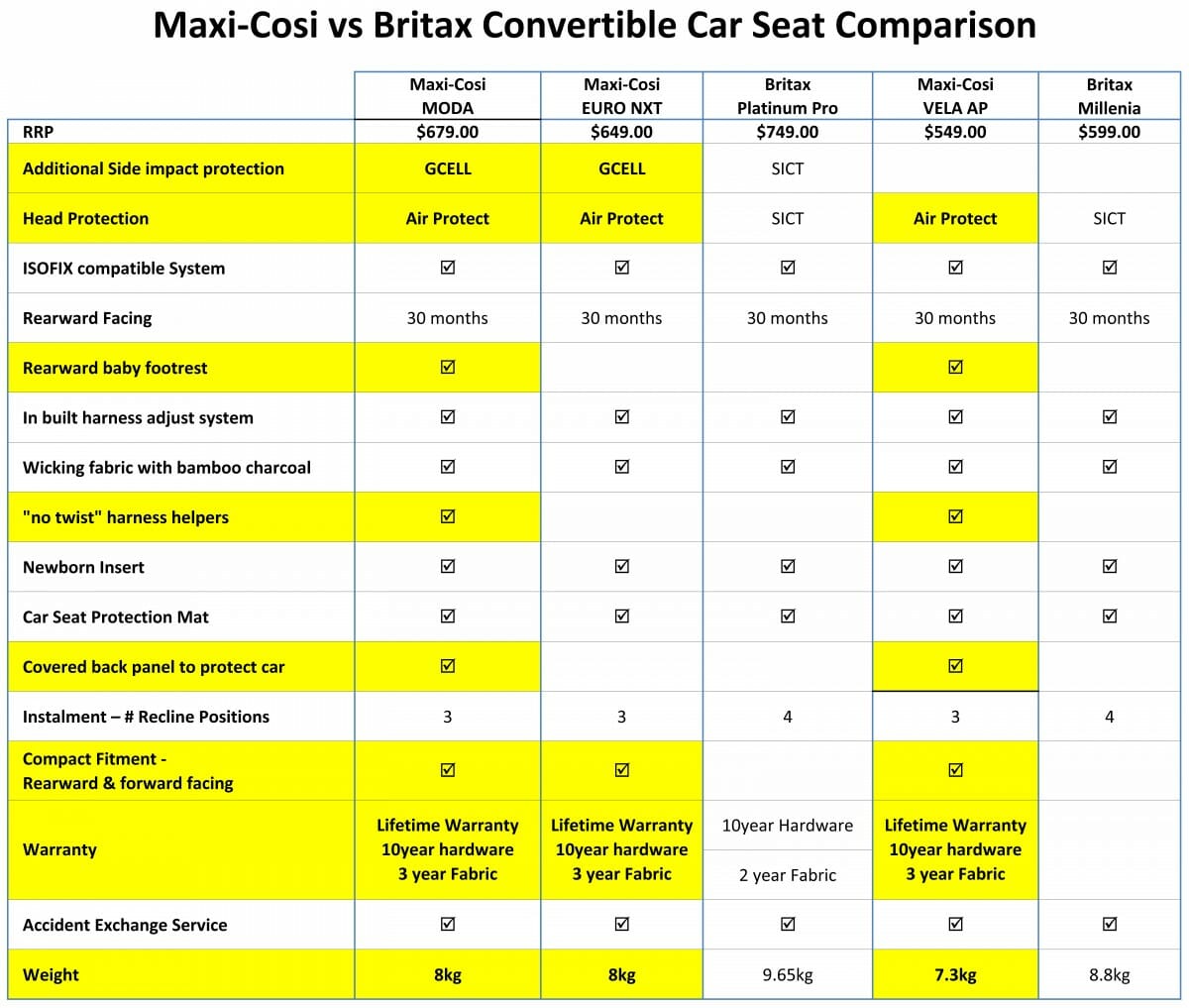 Maxi Cosi vs Britax Safe n Sound Comparison